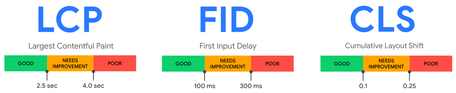 Core web vitals' icons: LCP, CLS and FID are showing statistics